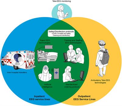 EEG as an indispensable tool during and after the COVID-19 pandemic: A review of tribulations and successes
